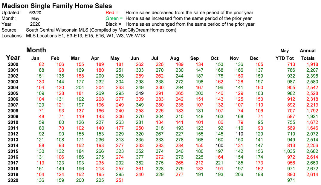 Historical Madison MLS Home Sales May 2020